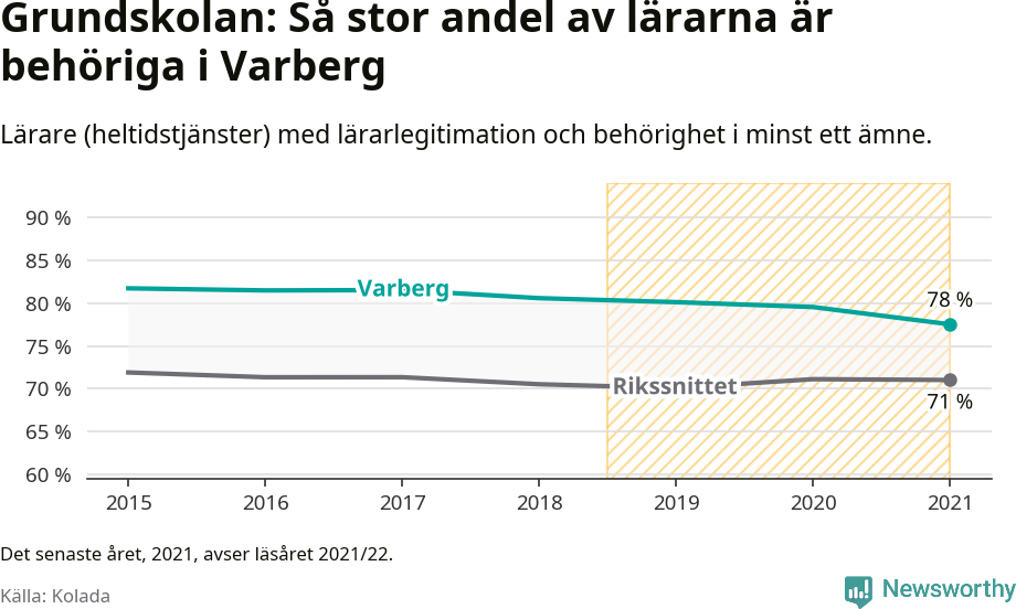 Graf: Lärarbehörighet i grundskolan i Varbergs kommun